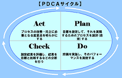 PDCA